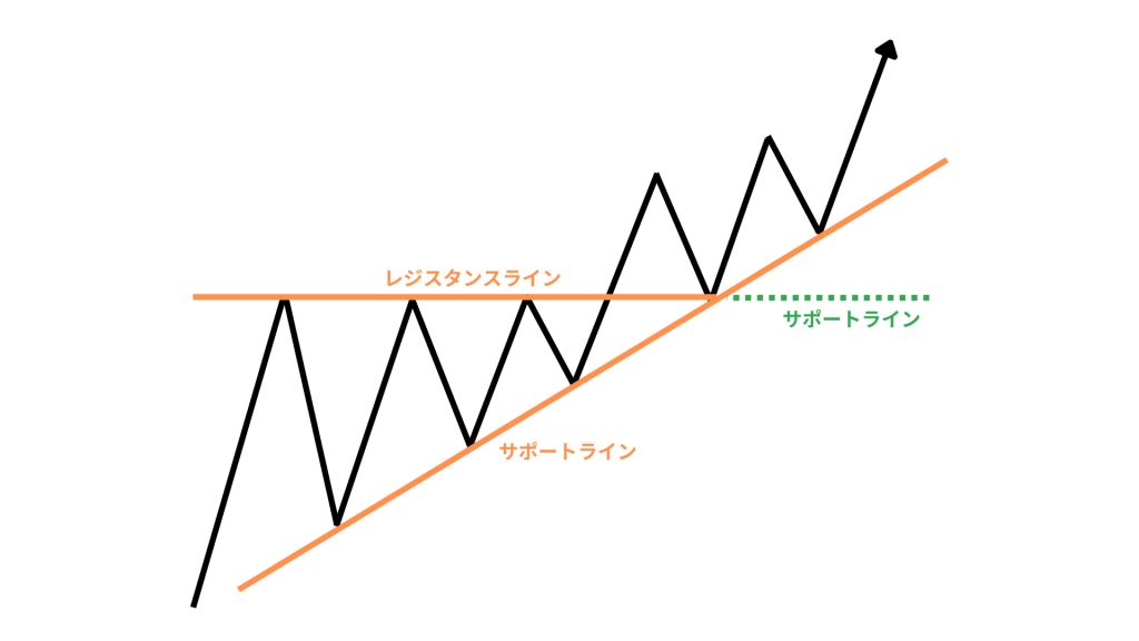 FXのアセンディングトライアングル（上昇三角形）