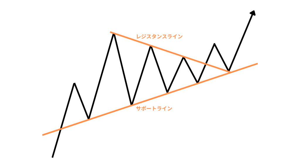 FXのシンメトリカルトライアングル（対称三角形）