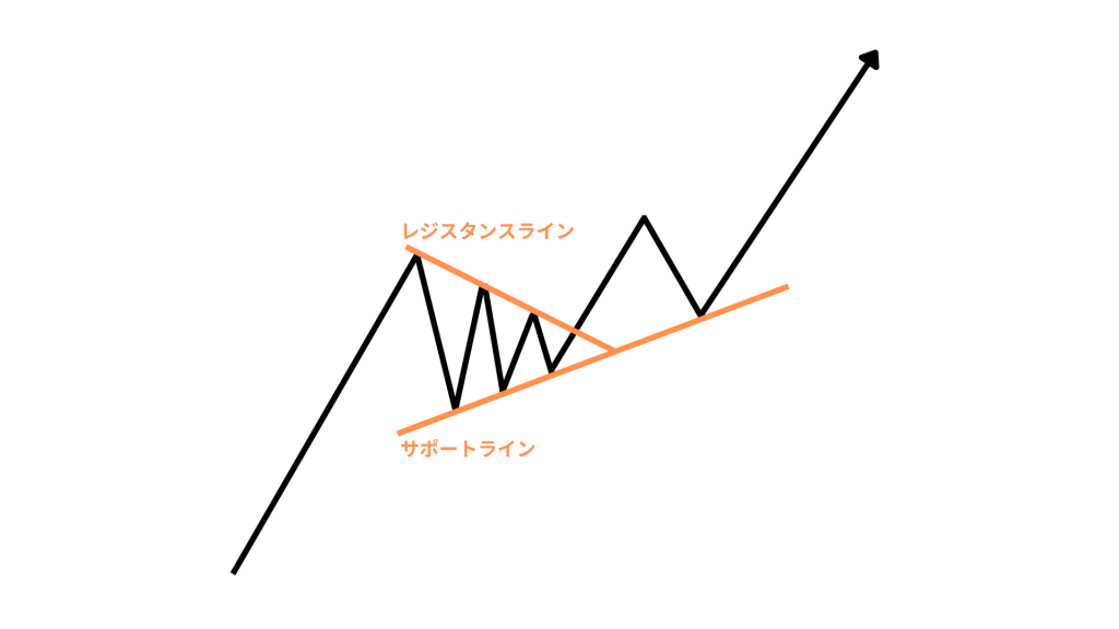 FXの上昇ペナント（小さな上昇三角形）