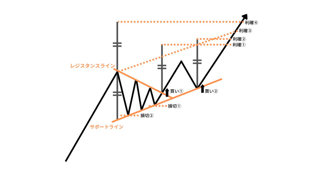 FXの上昇ペナント（小さな上昇三角形）のブレイクアウトのトレード例