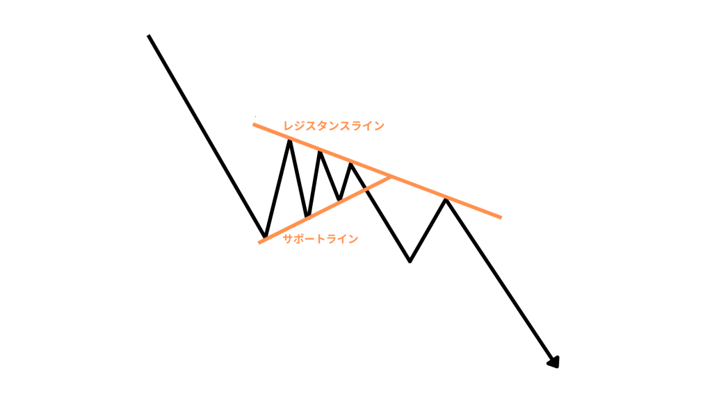 FXの下降ペナント（小さな下降三角形）