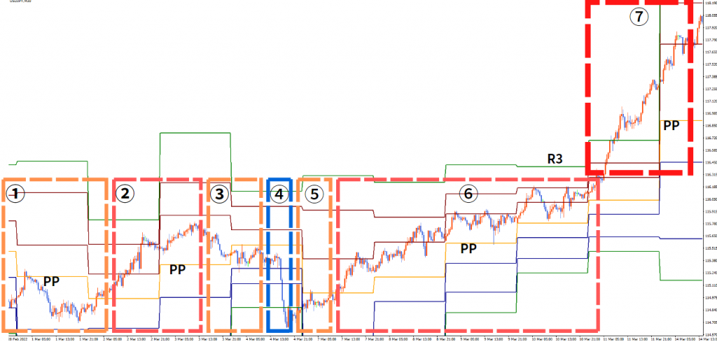 ピボット（PIVOT）のラインと価格の位置でトレンドの方向性を測る方法